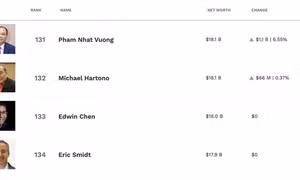Tài sản tỉ phú Phạm Nhật Vượng tăng vọt, vào top 131 người giàu nhất hành tinh