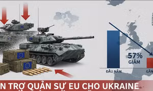 Viện trợ quân sự của EU cho Ukraine giảm hơn một nửa