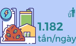 1.182 tấn/ngày - là tổng công suất xử lý rác thải toàn tỉnh hiện nay