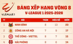 Bảng xếp hạng V-League vòng 8: CLB Công An Hà Nội áp sát Ninh Bình