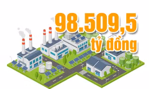 98.509,5 tỷ đồng - là tổng vốn đầu tư thu hút vào các KCN, KKT tỉnh trên địa bàn tỉnh trong 9 tháng năm 2025