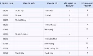 Lần đầu Hà Nội dẫn đầu cả nước về chuyển đổi số