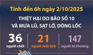 Cập nhật thiệt hại do bão số 10 và mưa lũ, sạt lở, dông lốc