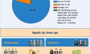 Tổng kết "Chiến dịch Quang Trung" xây nhà cho người dân vùng lũ: Tốc chiến, tốc thắng
