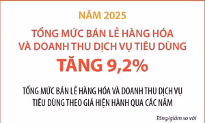 Năm 2025, tổng mức bán lẻ hàng hóa và doanh thu dịch vụ tiêu dùng tăng 9,2%
