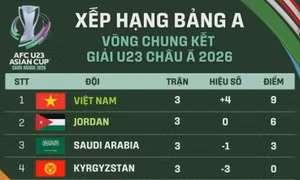 Xếp hạng U23 châu Á 2026: U23 Việt Nam và Jordan đi tiếp, chủ nhà Saudi Arabia bị loại