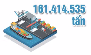 161.414.535 tấn - là sản lượng hàng hóa thông qua các cảng trên địa bàn tỉnh năm 2025