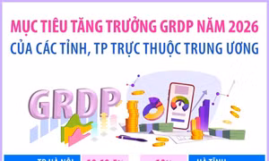Mục tiêu tăng trưởng GRDP năm 2026 của các tỉnh, thành phố trực thuộc Trung ương