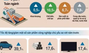 Sản xuất công nghiệp tăng kỷ lục tính từ năm 2019 đến nay