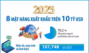 Năm 2025: 8 mặt hàng xuất khẩu trên 10 tỷ USD