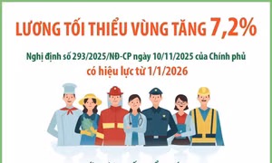Lương tối thiểu vùng tăng 7,2% từ ngày 1/1/2026