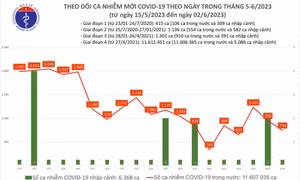 Ngày 2/6: Có 744 ca COVID-19 mới trong 24h qua