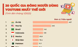 20 quốc gia có đông người dùng YouTube nhất thế giới