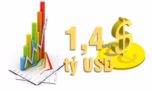 1,4 tỷ USD - là ước tính kim ngạch xuất khẩu của các DN tỉnh 6 tháng đầu năm