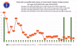 Ngày 30/6: Có 79 ca COVID-19 mới, cả nước không còn bệnh nhân nào phải thở oxy