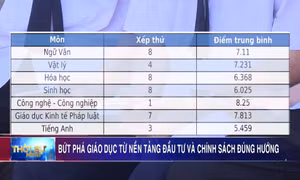 Giáo dục bứt phá từ nền tảng đầu tư và chính sách đúng đắn