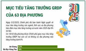 Mục tiêu tăng trưởng GRDP của 63 địa phương trên cả nước