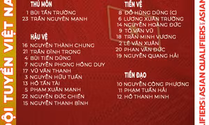 HLV Park Hang Seo chốt danh sách đấu Australia