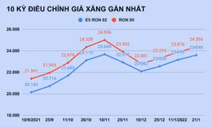 Giá xăng tăng mạnh trước Tết