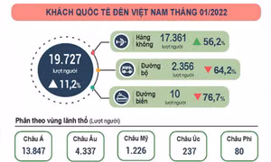 Đầu năm 2022, Việt Nam đón gần 20 nghìn lượt khách quốc tế