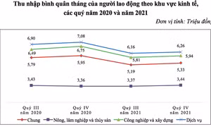 Thu nhập bình quân của lao động năm 2021 giảm còn 5,7 triệu đồng/tháng