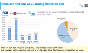 An toàn dịch bệnh: Ưu tiên số một của du khách Việt Nam