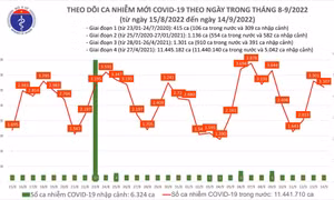 Ngày 14/9: Có 3.107 ca COVID-19 mới, số khỏi bệnh tăng vọt hơn 45.300 người
