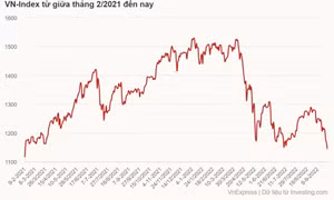 VN-Index xuống đáy 19 tháng