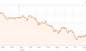 Euro xuống thấp nhất 20 năm so với USD