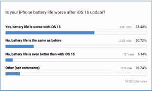 iOS 16 bị chê gây hao pin