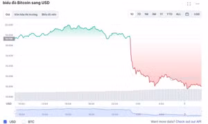 Bitcoin thủng mốc 19.000 USD
