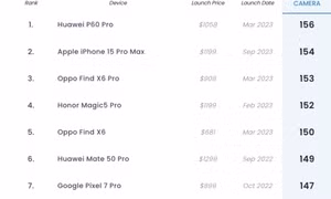 iPhone 15 Pro Max kém điểm Huawei P60 Pro về chụp ảnh