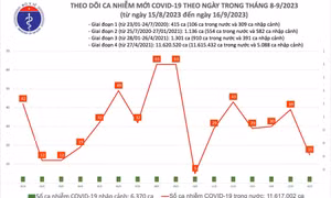 Ngày 16/9: Ca COVID-19 mới giảm, 2 bệnh nhân thở oxy