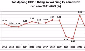 Tăng trưởng GDP quý 3 ước đạt 5,33%