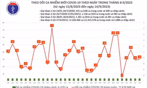 Ngày 14/9: Có 30 ca COVID-19 mới