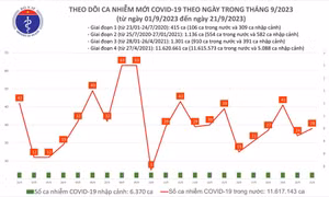 Ngày 21/9: Ca COVID-19 mới tăng nhẹ, không còn bệnh nhân thở oxy