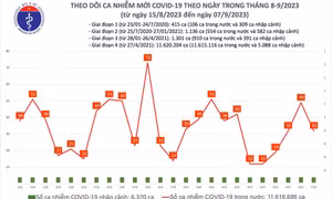 Ngày 7/9: Có 32 ca COVID-19 mới