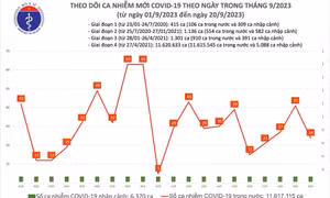 Ngày 20/9: Có 24 ca COVID-19 mới