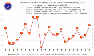 Ngày 22/9: Ca COVID-19 mới cao nhất 2 tuần qua