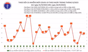 Ngày 26/9: Có 26 ca COVID-19 mới, 6 bệnh nhân thở oxy