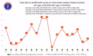 Ngày 17/9: Ca COVID-19 mới tăng nhẹ