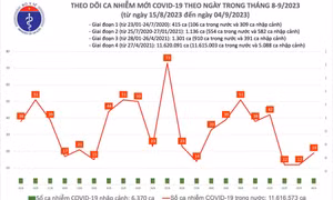 Ngày 4/9: Ca COVID-19 mới tăng nhẹ, tái xuất hiện bệnh nhân thở oxy