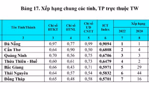 Quảng Ninh đứng thứ 3 về Chỉ số ICT Index 2022