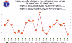 Có 12 ca COVID-19 trong ngày 2/9