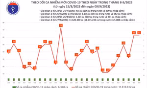 Ngày 9/9: Có 63 ca COVID-19 mới, bệnh nhân thở oxy tăng lên