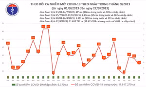 Ngày 27/9: Có 18 ca COVID-19 mới