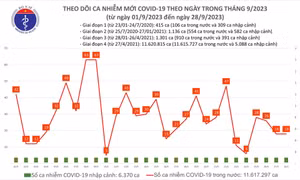 Ngày 28/9: Có 18 ca COVID-19 mới, 3 bệnh nhân thở oxy