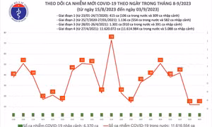 Ngày 3/9: Có 12 ca COVID-19 mới, không còn bệnh nhân phải thở máy
