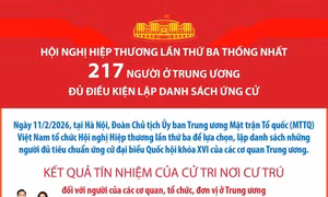 Lập danh sách người đủ tiêu chuẩn ứng cử đại biểu Quốc hội của các cơ quan TW