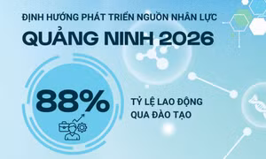 88% - là tỷ lệ lao động qua đào tạo mà tỉnh Quảng Ninh đặt mục tiêu cho năm 2026